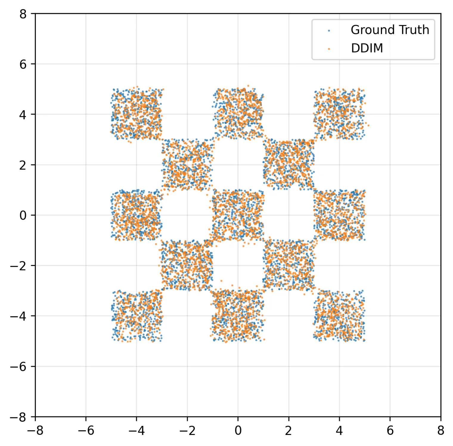 DDIM, 1000 steps — visually indistinguishable from DDPM, and numerically identical to four decimal places.