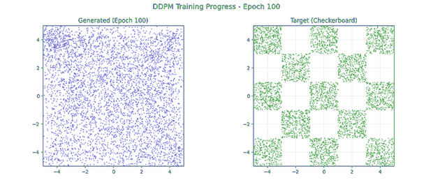 DDPM — noise resolves into the checkerboard monotonically, with boundaries sharpening throughout.
