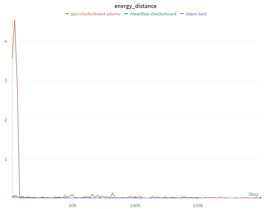 Energy distance against training epochs. DDPM and MeanFlow drop faster and settle lower than the GAN.