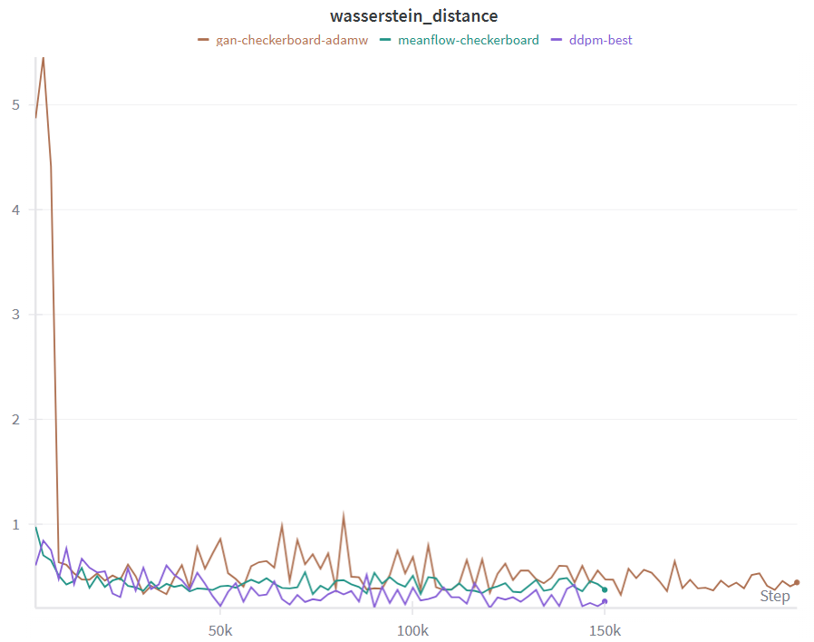 2-Wasserstein distance against training epochs. The same ordering holds under a second, unrelated metric.