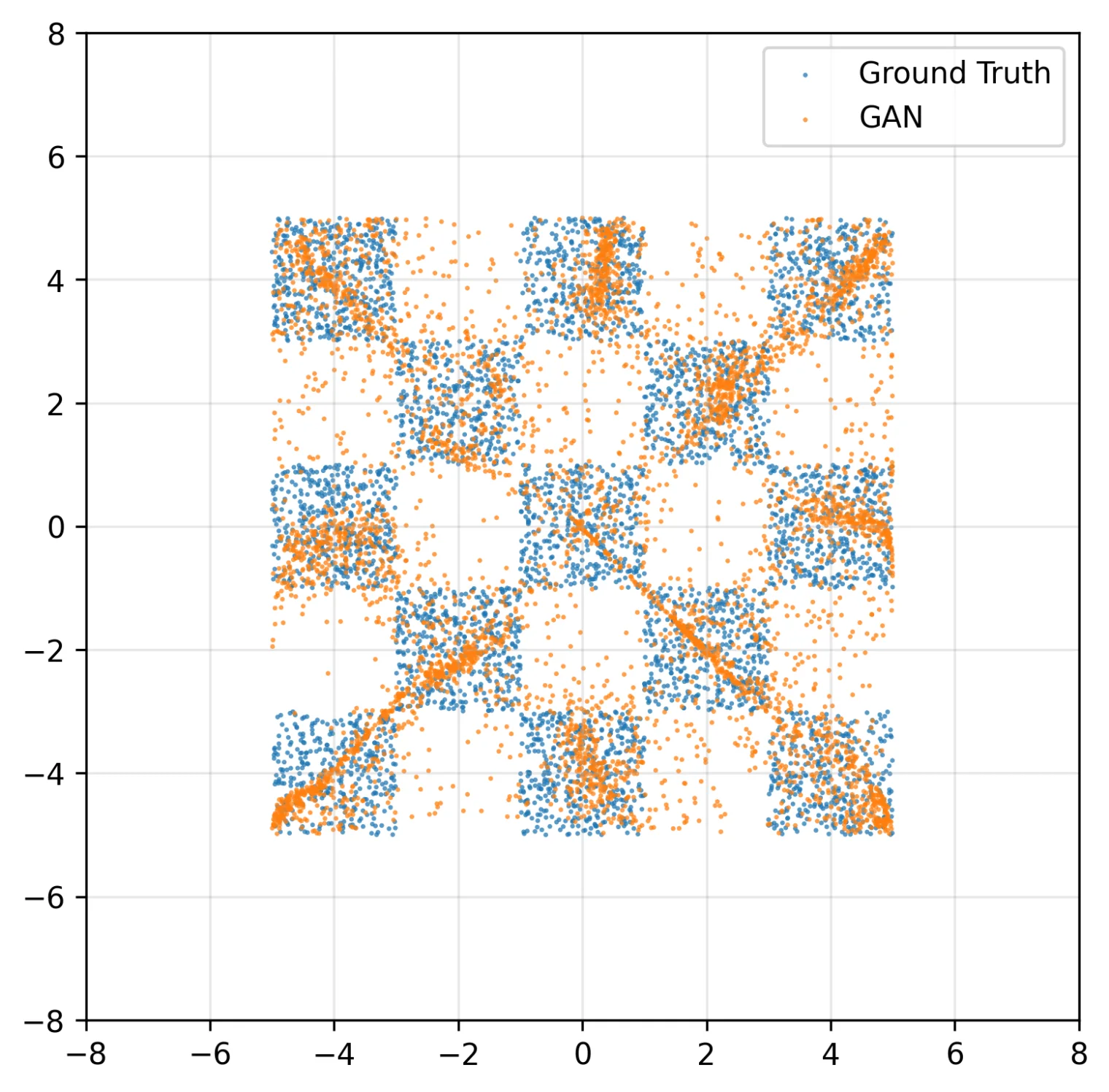 GAN, 1 step — the checkerboard structure is there, but points scatter across the boundaries that should be empty.