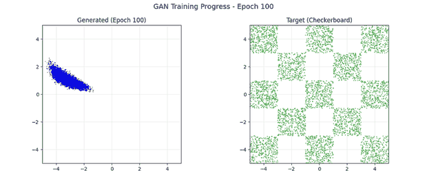 GAN — the global structure appears early, then modes wobble as generator and discriminator trade off.