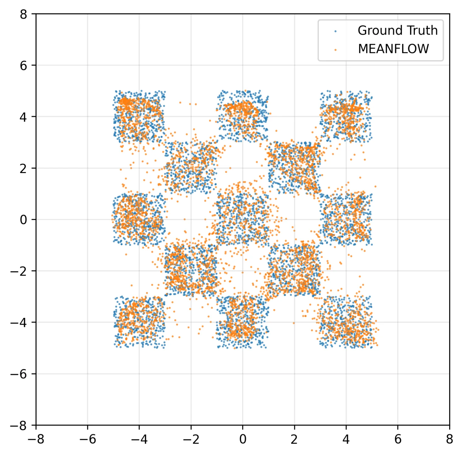 MeanFlow, 1 step — the same single-evaluation budget as the GAN, with boundaries close to DDPM's.
