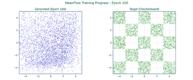 MeanFlow — comparable convergence to DDPM, reached with a one-step sampler.